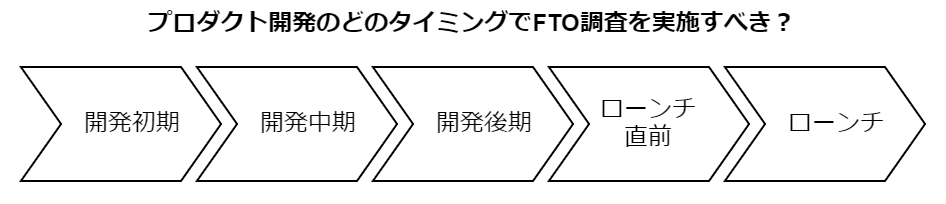 FTO調査のフロー