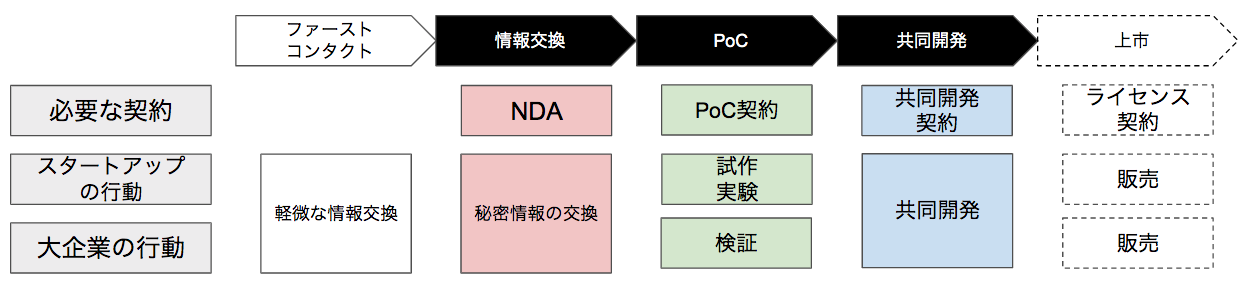 オープンイノベーションのフェーズ分類