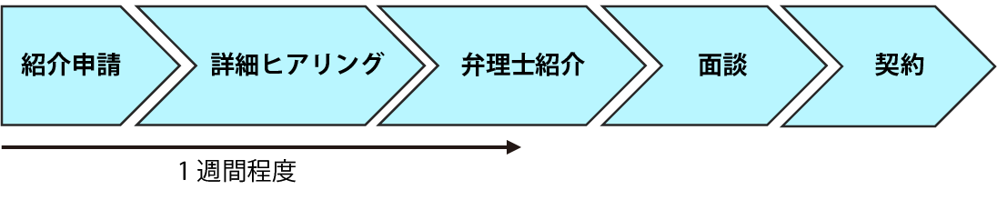 申込手続きの流れ